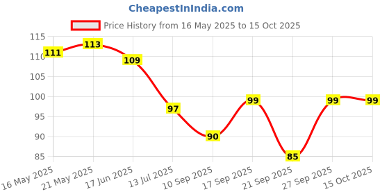 flipkart.com tinsuhg Spice Set Glass tinsuhg Price History Graph from 16 May 2025 to 15 Oct 2025