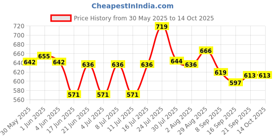 flipkart.com tinsuhg Spice Set Glass tinsuhg Price History Graph from 30 May 2025 to 14 Oct 2025