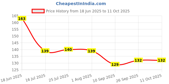 flipkart.com tinsuhg Spice Set Glass tinsuhg Price History Graph from 18 Jun 2025 to 10 Oct 2025
