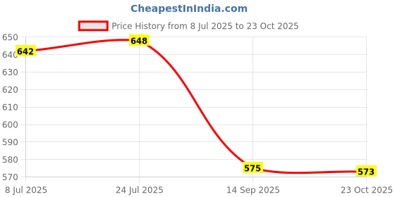flipkart.com tinsuhg Spice Set Glass tinsuhg Price History Graph from 8 Jul 2025 to 23 Oct 2025