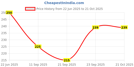 flipkart.com tinsuhg Women Black Cosmetic Bag tinsuhg Price History Graph from 22 Jun 2025 to 21 Oct 2025