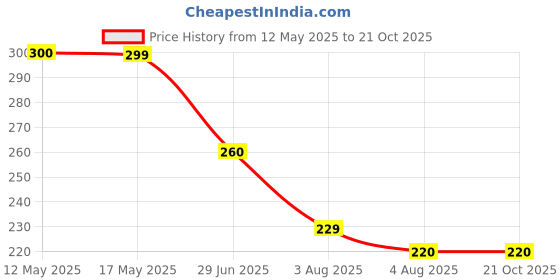 flipkart.com tinsuhg Women Brown Cosmetic Bag tinsuhg Price History Graph from 12 May 2025 to 20 Oct 2025