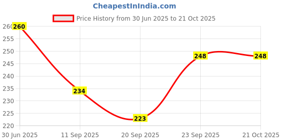 flipkart.com tinsuhg Women Pink Cosmetic Bag tinsuhg Price History Graph from 30 Jun 2025 to 21 Oct 2025