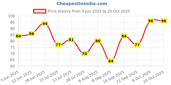 flipkart.com glam21 Tint it LipBalm Everyday Hydration with SPF15 & Vit-E | Shea Butter Avocado Oil Apricot glam21 Price History Graph from 3 Jun 2025 to 19 Oct 2025