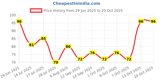 flipkart.com glam21 Tint it LipBalm Everyday Hydration with SPF15 & Vit-E | Shea Butter Avocado Oil Coffee Beans glam21 Price History Graph from 29 Jun 2025 to 19 Oct 2025