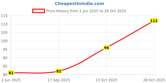 flipkart.com glam21 Tint it LipBalm Everyday Hydration with SPF15 & Vit-E | Shea Butter Avocado Oil Cranberry glam21 Price History Graph from 2 Jun 2025 to 28 Oct 2025