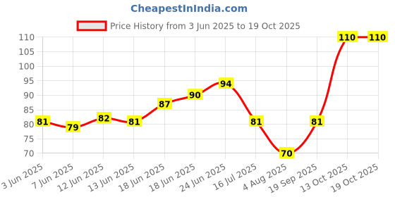 flipkart.com glam21 Tint it LipBalm Everyday Hydration with SPF15 & Vit-E | Shea Butter Avocado Oil Dragon Fruit glam21 Price History Graph from 3 Jun 2025 to 19 Oct 2025