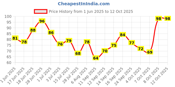 flipkart.com glam21 Tint it LipBalm Everyday Hydration with SPF15 & Vit-E | Shea Butter Avocado Oil Rose Apple glam21 Price History Graph from 1 Jun 2025 to 11 Oct 2025