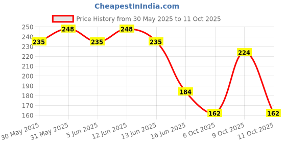 flipkart.com swiss beauty Tint Lip balm Mauve Muffin swiss beauty Price History Graph from 30 May 2025 to 11 Oct 2025