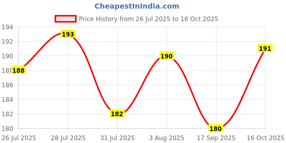 flipkart.com myeong TINT MY 4-TIP BROW Liquid Eyebrow Pencil Waterproof (Brown) 2.5 g myeong Price History Graph from 26 Jul 2025 to 15 Oct 2025