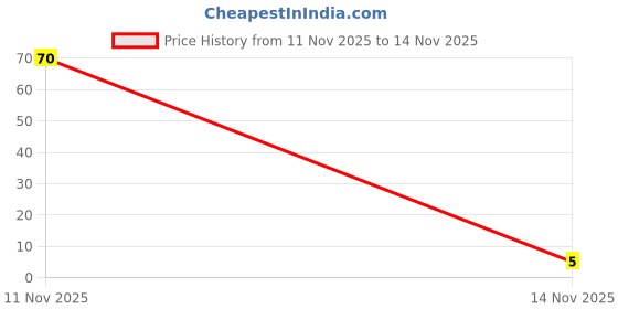 flipkart.com qtpie Tinted Ceramide Lip Balm with SPF50 PA+++ - Kojic Acid & Niacinamide 11 Raspberry qtpie Price History Graph from 11 Nov 2025 to 14 Nov 2025