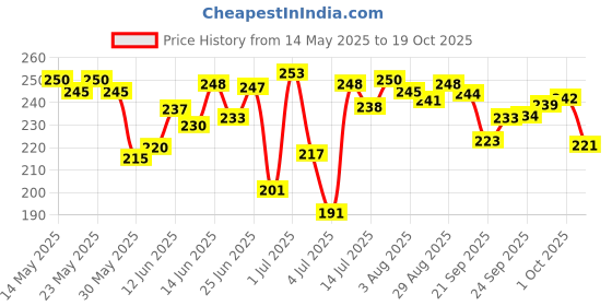 flipkart.com wishcare Tinted Ceramide Lip Balm with SPF50 PA+++ - Kojic Acid & Niacinamide Raspberry wishcare Price History Graph from 14 May 2025 to 19 Oct 2025