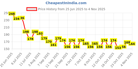 flipkart.com slouq Tinted Ceramide Lip Balm with SPF50 PA+++ - Kojic Acid & Niacinamide Strawberry + Berry slouq Price History Graph from 25 Jun 2025 to 2 Nov 2025