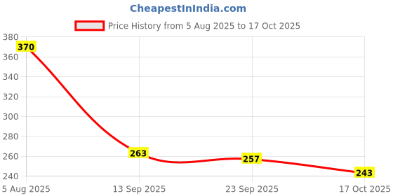 flipkart.com slouq Tinted Ceramide Lip Balm with SPF50 PA+++ - Kojic Acid & Niacinamide Strawberry Strawberry + Berry slouq Price History Graph from 5 Aug 2025 to 17 Oct 2025