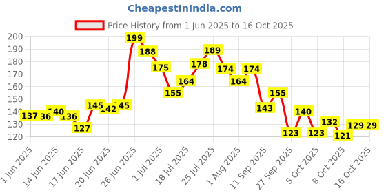 flipkart.com mila beauté Tinted Juicy Lip Balms Combo with 12Hrs Moisturisation & SPF 15 (Strawberry, Cherry, Candy floss) mila beauté Price History Graph from 1 Jun 2025 to 16 Oct 2025