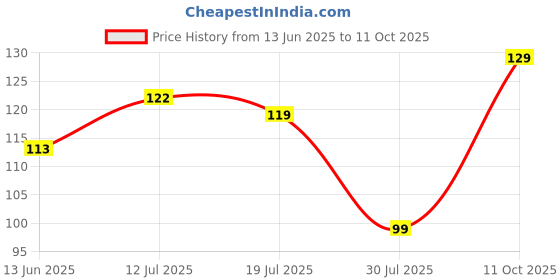flipkart.com mars Tinted Lip Balm Enriched with Shea Butter| Non-Sticky & Moisturizing (LICHI) mars Price History Graph from 13 Jun 2025 to 11 Oct 2025