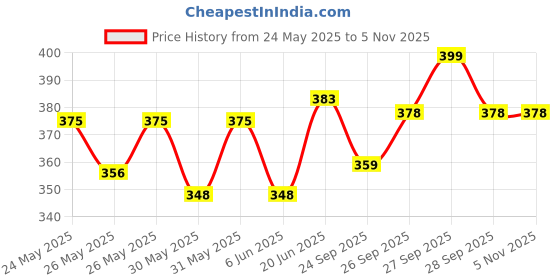 flipkart.com hyphen Tinted Lip Balm - Hazel | 1% Vit E, 2% Squalane & Peptides | Brightens Dark Lips Fruity hyphen Price History Graph from 24 May 2025 to 4 Nov 2025