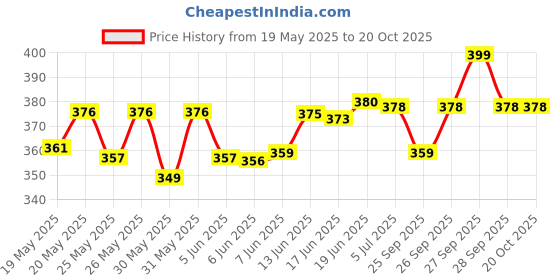 flipkart.com hyphen Tinted Lip Balm - Marshmallow|1% Vit E,2% Squalane & Peptide|Brightens Dark Lips Fruity hyphen Price History Graph from 19 May 2025 to 20 Oct 2025