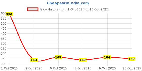 flipkart.com just herbs Tinted Lip Balms SPF 20+ Pack of 2 | Soft, Pink Lips | Beetroot & Cherry beetroot, Strawberry just herbs Price History Graph from 1 Oct 2025 to 10 Oct 2025