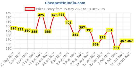 flipkart.com tintin Fish Catching Game with Sound, Include 32 Pieces tintin Price History Graph from 15 May 2025 to 12 Oct 2025