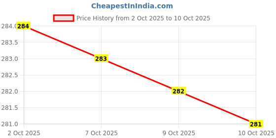 flipkart.com tintin Scale Diecast Motorcycle Toy tintin Price History Graph from 2 Oct 2025 to 9 Oct 2025