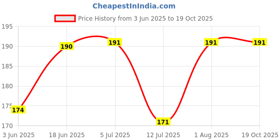 flipkart.com tintoo Plastic Polished Door levers tintoo Price History Graph from 3 Jun 2025 to 18 Oct 2025