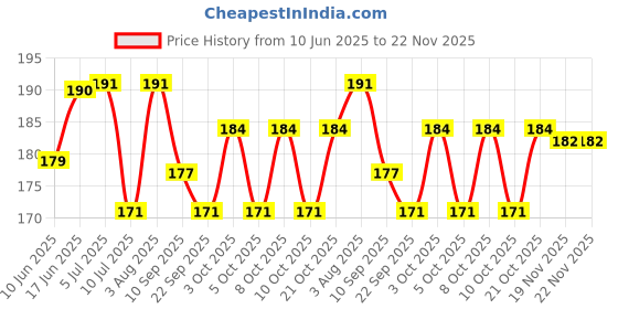 flipkart.com tintoo Plastic Polished Door levers tintoo Price History Graph from 10 Jun 2025 to 22 Nov 2025