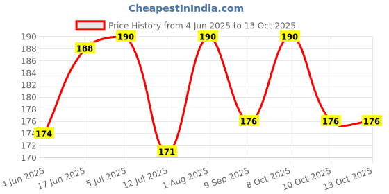 flipkart.com tintoo Plastic Polished Door levers tintoo Price History Graph from 4 Jun 2025 to 12 Oct 2025
