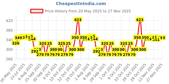 flipkart.com tinums High Quality Alarm Lock Padlock Anti-Theft Security System Door Safety Lock Lock tinums Price History Graph from 20 May 2025 to 27 Nov 2025