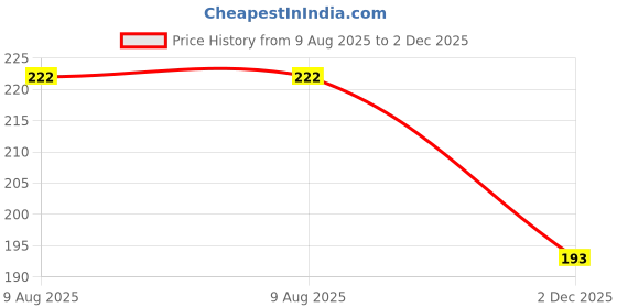 flipkart.com tinums Spice Set Plastic tinums Price History Graph from 9 Aug 2025 to 2 Dec 2025