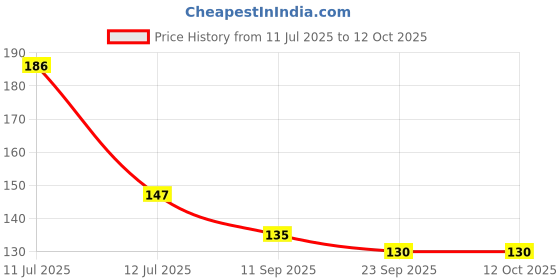 flipkart.com tinums Washing Machine Material Plastic tinums Price History Graph from 11 Jul 2025 to 12 Oct 2025