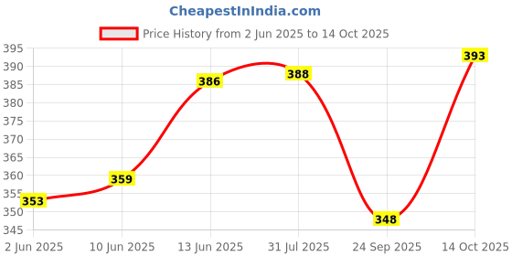 flipkart.com r for rabbit Tiny Bites Safari – Cute Baby Silicone Teether - Elephant Blue + Horse Orange Teether r for rabbit Price History Graph from 2 Jun 2025 to 14 Oct 2025