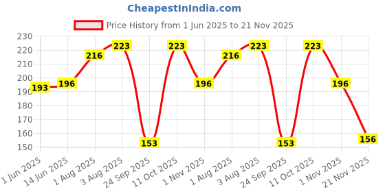 flipkart.com r for rabbit Tiny Bites Safari – Cute Baby Silicone Teether - Elephant Blue Teether and Feeder r for rabbit Price History Graph from 1 Jun 2025 to 21 Nov 2025
