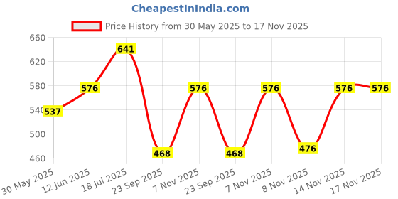 flipkart.com r for rabbit Tiny Bites Safari – Cute Baby Silicone Teether Pack of 3 Teether and Feeder r for rabbit Price History Graph from 30 May 2025 to 16 Nov 2025