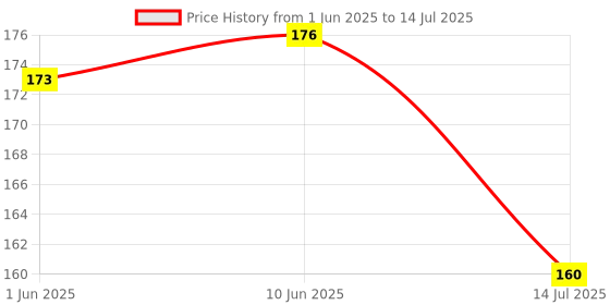 flipkart.com r for rabbit Tiny Bites Zoobie Baby Silicone Teether with Soft Edges and Choke-Free Design Teether r for rabbit Price History Graph from 1 Jun 2025 to 14 Jul 2025