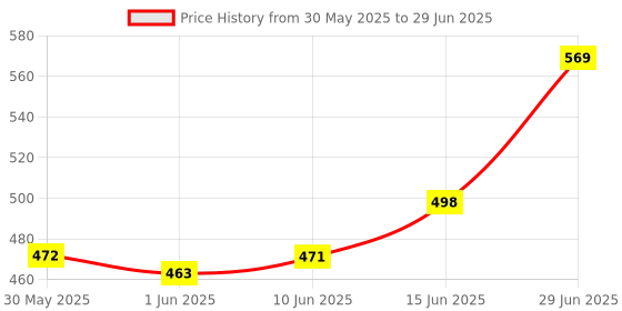 flipkart.com r for rabbit Tiny Bites Zoobie Baby Teether with Soft Edges and Choke-Free Design (Pack of 3) Teether r for rabbit Price History Graph from 30 May 2025 to 29 Jun 2025