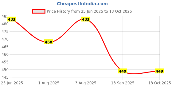 flipkart.com tiny care Cherry Wrapper Sleeping Bag tiny care Price History Graph from 25 Jun 2025 to 13 Oct 2025
