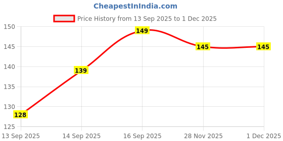 flipkart.com tiny care Premium baby feeding bottle 150 mp - 150 ml tiny care Price History Graph from 13 Sep 2025 to 30 Nov 2025