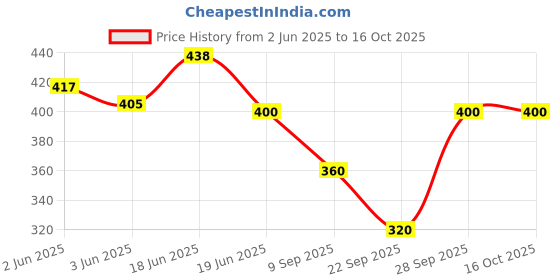 flipkart.com tiny crews Cotton Printed Coat For Women tiny crews Price History Graph from 2 Jun 2025 to 16 Oct 2025