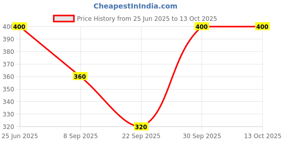 flipkart.com tiny crews Cotton Printed Coat For Women tiny crews Price History Graph from 25 Jun 2025 to 13 Oct 2025