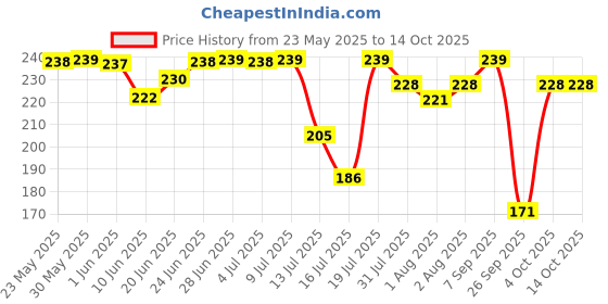 flipkart.com luvlap Tiny Giffy Baby Sipper/ Sippy Cup 300ml, Anti-Spill Soft Silicone Spout, 18m+, luvlap Price History Graph from 23 May 2025 to 14 Oct 2025