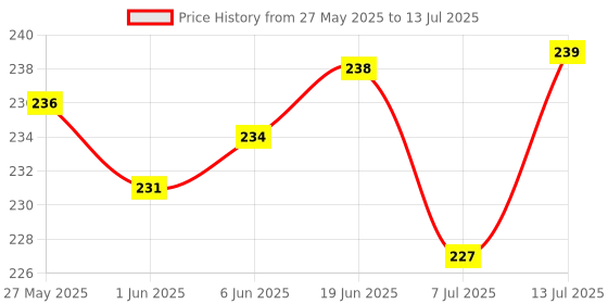 flipkart.com shreeja shilpcraft Tiny Hands, Happy Gums: Rattles & Teethers Collection Rattle shreeja shilpcraft Price History Graph from 27 May 2025 to 13 Jul 2025