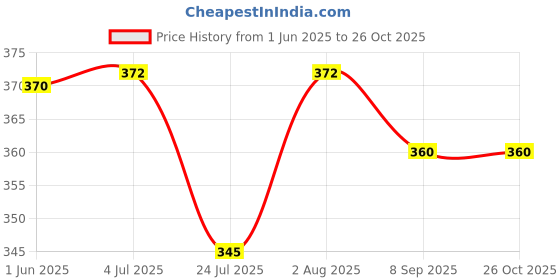 flipkart.com tiny looks Cotton Baby Bed Sized Bedding Set tiny looks Price History Graph from 1 Jun 2025 to 26 Oct 2025