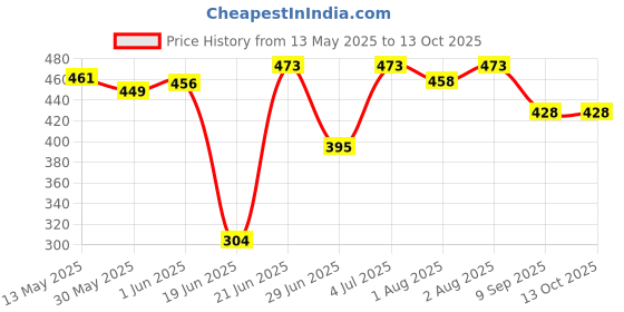 flipkart.com tiny looks Presents new born baby Wrapper blanket Sleeping Bag Cum Nest Bag Sleeping Bag tiny looks Price History Graph from 13 May 2025 to 13 Oct 2025