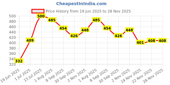 flipkart.com tiny looks Presents new born baby Wrapper blanket Sleeping Bag Cum Nest Bag Sleeping Bag tiny looks Price History Graph from 19 Jun 2025 to 28 Nov 2025