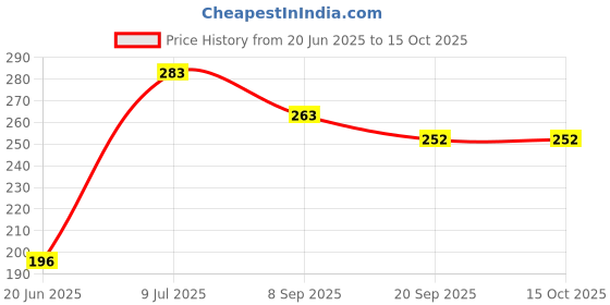 flipkart.com tiny miny 10 cm, Rattle Ball- 30 cm tiny miny Price History Graph from 20 Jun 2025 to 15 Oct 2025