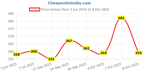 flipkart.com tiny miny 3D Musical Flash Drum with Lights Toys for Kids, Multicolour tiny miny Price History Graph from 3 Jun 2025 to 8 Oct 2025