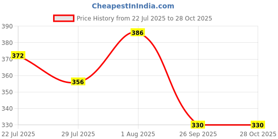 flipkart.com tiny miny Avocado Soft Teddy Toy - 40 cm tiny miny Price History Graph from 22 Jul 2025 to 28 Oct 2025