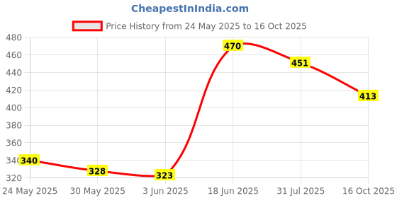 flipkart.com tiny miny Exceed Helicopter Remote Control & Rechargeable Flying Unbreakable Toys tiny miny Price History Graph from 24 May 2025 to 16 Oct 2025