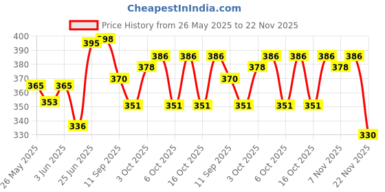 flipkart.com tiny miny Plush Bunny Soft Toys for Kids, Birthday Gift- 40 cm tiny miny Price History Graph from 26 May 2025 to 22 Nov 2025
